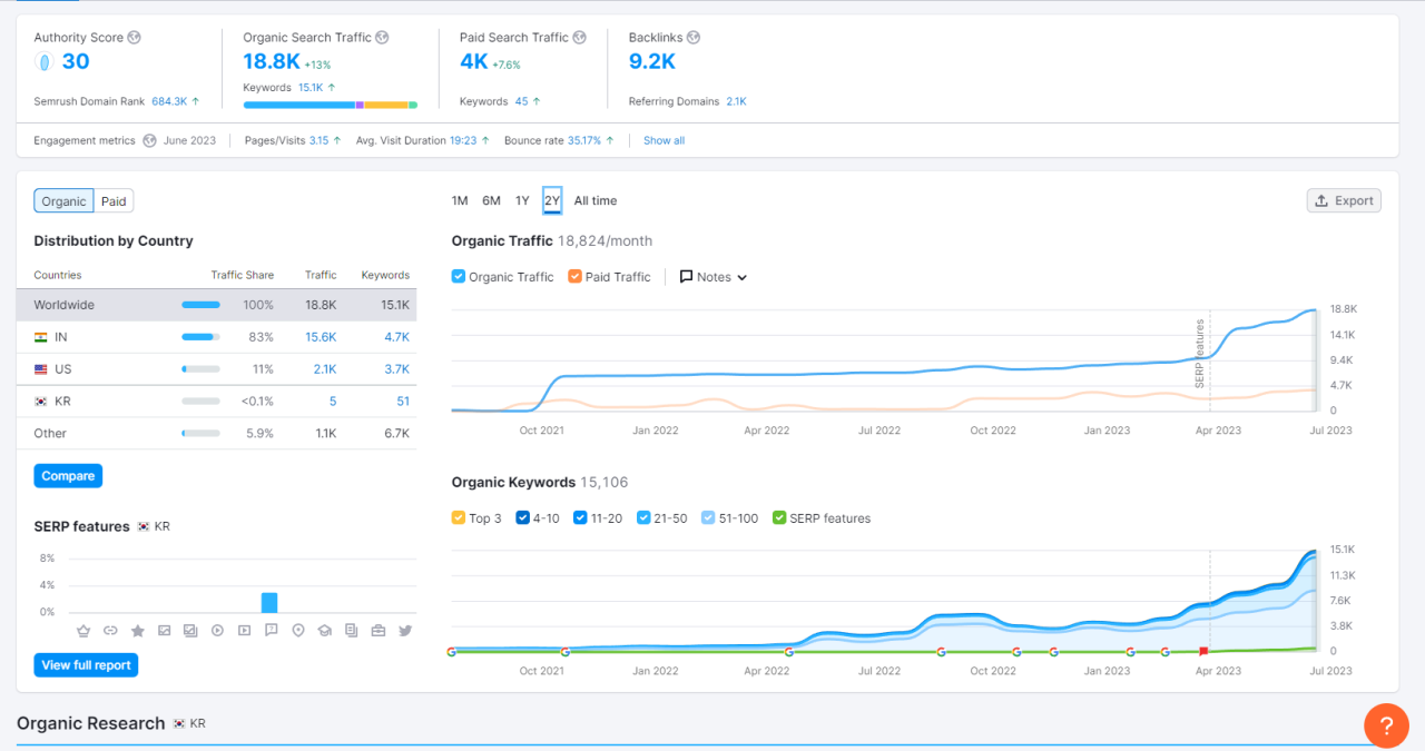 SEMrush dashboard showing AlmaBetter's organic keyword growth to 1K+ terms and #1 ranking for primary target