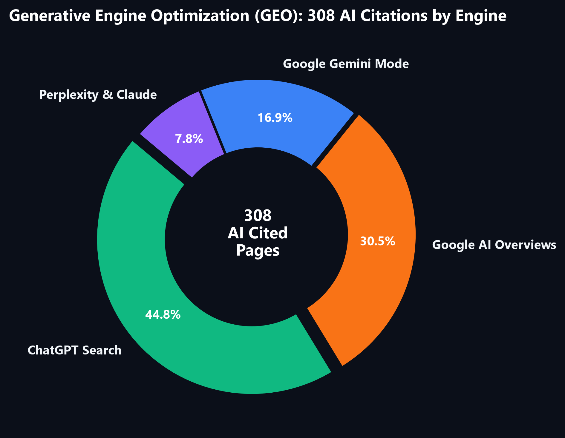 AI Search Citations Donut Chart