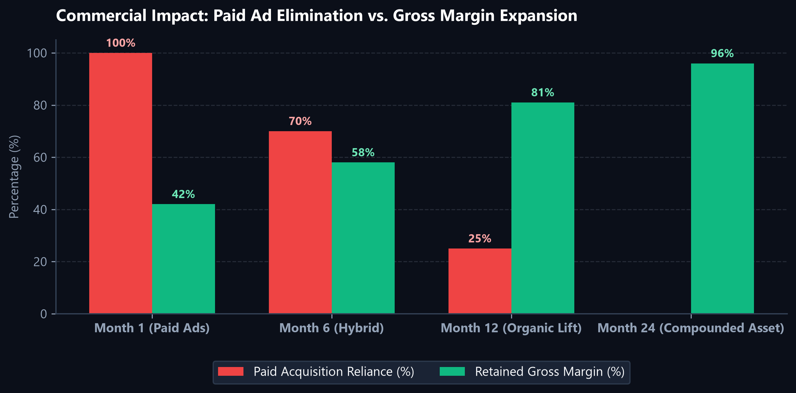 Margin Expansion vs Paid Ad Reliance Chart