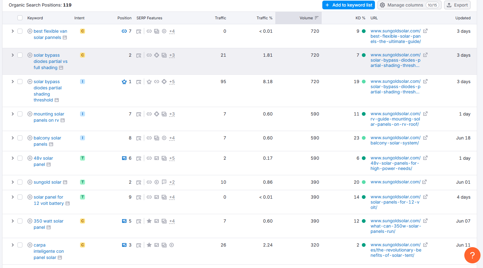 SunGold Solar Keyword Rankings