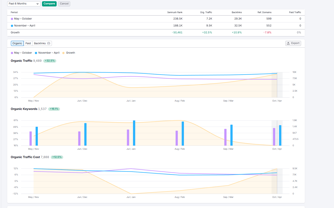 Semrush 6-month growth report showing organic traffic increase from 7.2K to 9.5K, backlink growth of plus 10.9 percent, for a local St. Louis spa