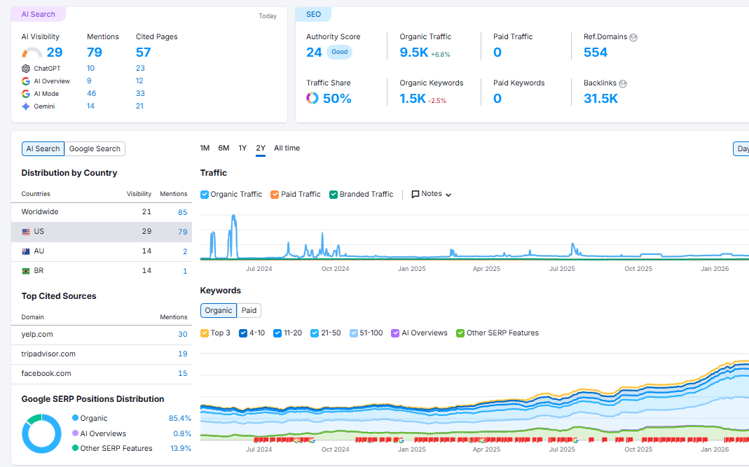 Semrush domain overview showing AI visibility score of 29, authority score 24, 9.5K organic traffic, 554 referring domains, and keyword growth trend for Aquarius Wellness Spa